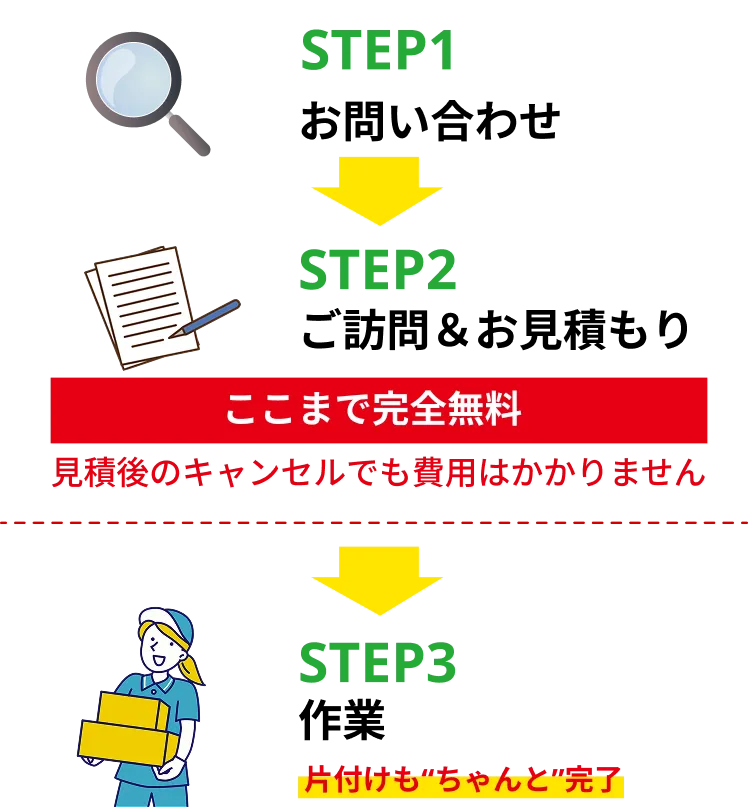 STEP1お問い合わせ　STEP2ご訪問＆お見積もり　ここまで完全無料　見積後のキャンセルでも費用はかかりません　STEP3作業　片付けも“ちゃんと”完了